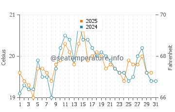 Temperature dell'acqua a Wimereux ad agosto