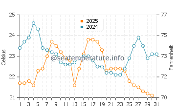 Wind Point water temp chart in August