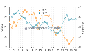Wassertemperatur Winnetka im August