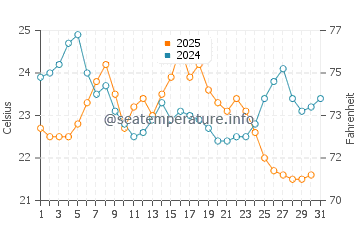 Temperature dell'acqua a Winthrop Harbor ad agosto