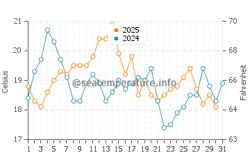 Temperature dell'acqua a Winthrop ad agosto