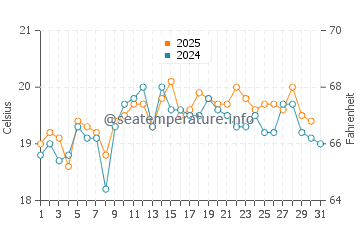 Temperature dell'acqua a Wissant ad agosto