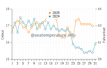 Temperature dell'acqua a Withernsea ad agosto