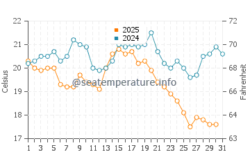 Temperature dell'acqua a Wladyslawowo ad agosto
