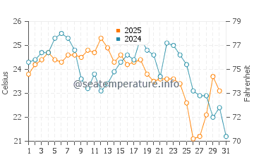 Wolf Island water temp chart in August