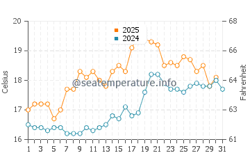 Wollongong water temp chart in August
