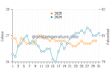 Wolosoko water temp chart in August