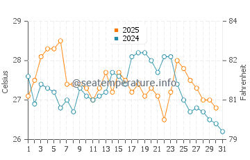 Wonsan water temp chart in August