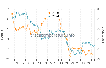 Woodbridge water temp chart in August