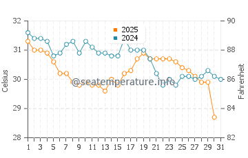 Temperatura del agua en Woodlawn Beach en agosto