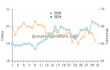 Woolgoolga water temp chart in August