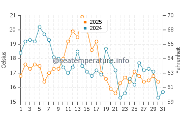 Woolwich water temp chart in August