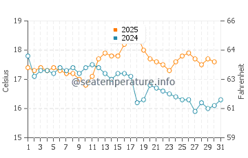 Temperature dell'acqua a Workington ad agosto