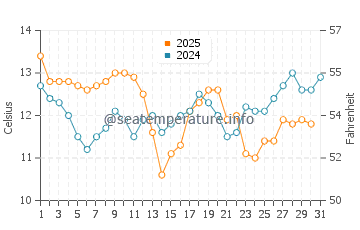 Worser Bay water temp chart in August