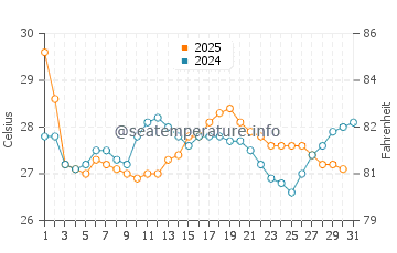 Temperatura da água em Wrightsville Beach em agosto