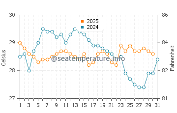 Wassertemperatur Wubao im August