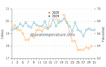 Wassertemperatur Wustrow im August