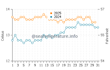 Wye River water temp chart in August