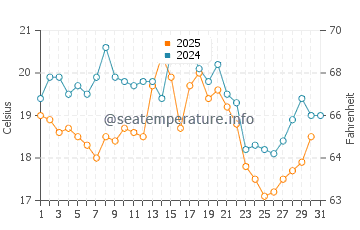 Wassertemperatur Wyk auf Föhr im August