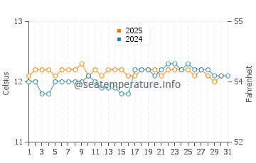 Wynyard water temp chart in August