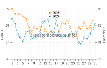 Xiahu water temp chart in August