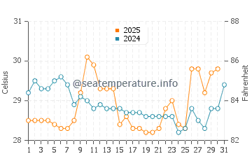 Xiaomo water temp chart in August