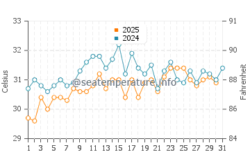 Wassertemperatur Xiashan im August