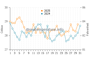 Wassertemperatur Xinan im August
