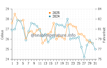 Xinxing water temp chart in August