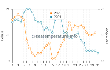 Xivares water temp chart in August