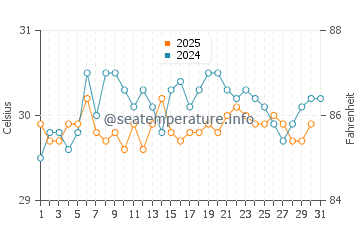 Temperature dell'acqua a Xpu Há ad agosto
