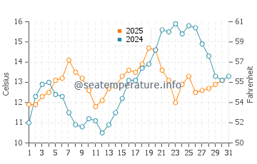 Temperature dell'acqua a Yachats ad agosto