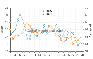Temperatura del agua en Yacila en agosto