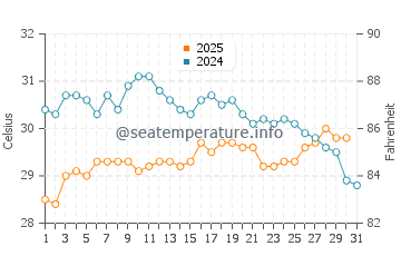 Yakushima water temp chart in August