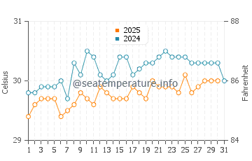 Temperatura da água em Yallahs em agosto