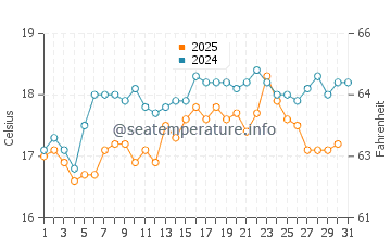 Yallingup water temp chart in August