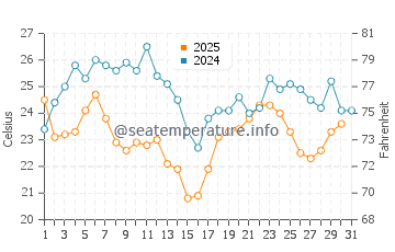 Yalova water temp chart in August