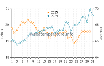 Yamba water temp chart in August