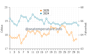 Yanchep water temp chart in August