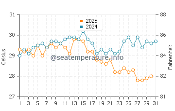 Yaniklar water temp chart in August
