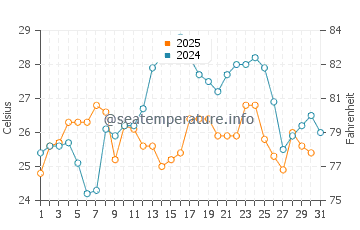 Temperatura vode u Yantai u kolovozu