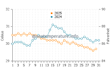 Yaring water temp chart in August