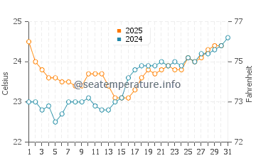 Yarrabah water temp chart in August