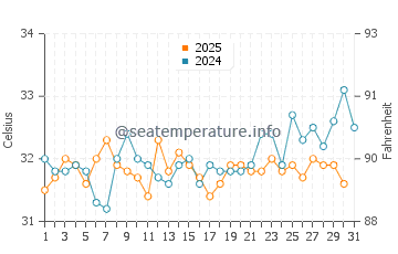 Temperatura del agua en Yavaros en agosto