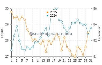 Temperatura vode u Yeosu u kolovozu