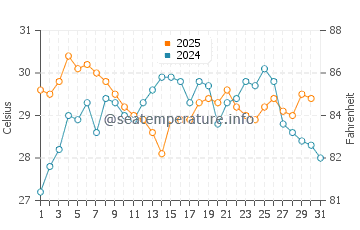 Yokkaichi water temp chart in August