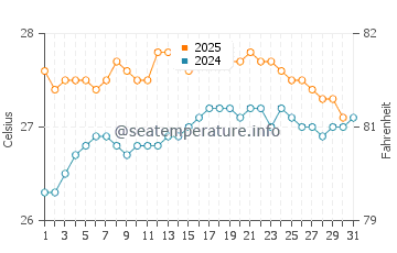 Yokohama Beach water temp chart in August