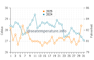 Yokosuka water temp chart in August