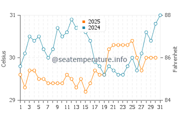 Yonakuni water temp chart in August
