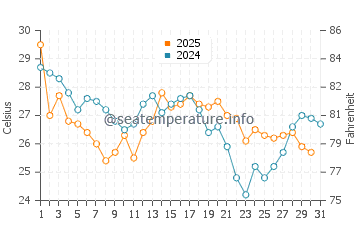 Yorktown water temp chart in August